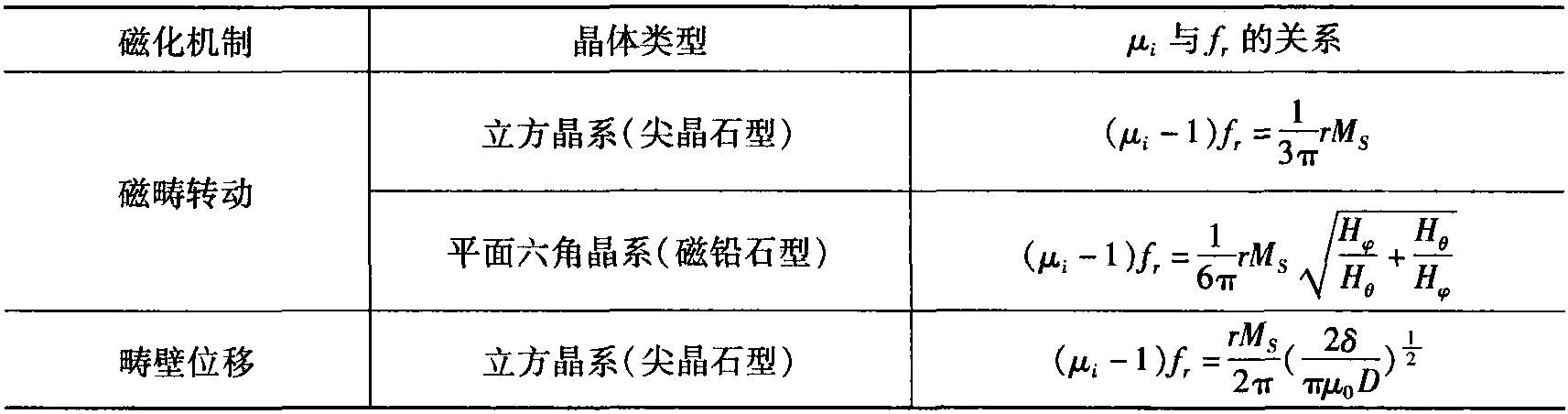 3.7.3 影响磁谱的因素